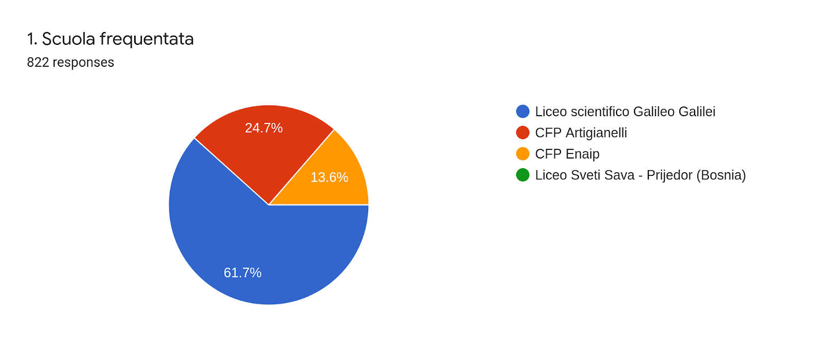 Forms response chart. Question title: 1. Scuola frequentata. Number of responses: 822 responses.