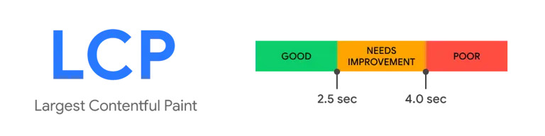 Métrica Largest Contentful Paint - LCP analisada pelo Core Web Vitals