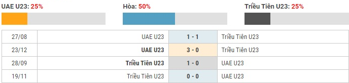 Soi kèo U23 UAE vs U23 Triều Tiên