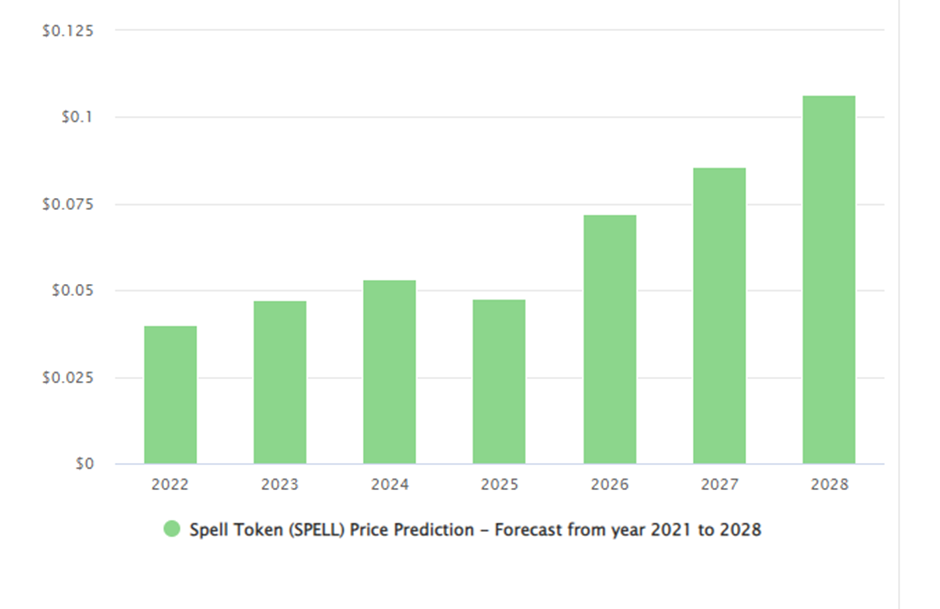 Spell Price Prediction 2021 to 2028 7
