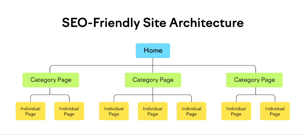 SEO-friendly site architecture example