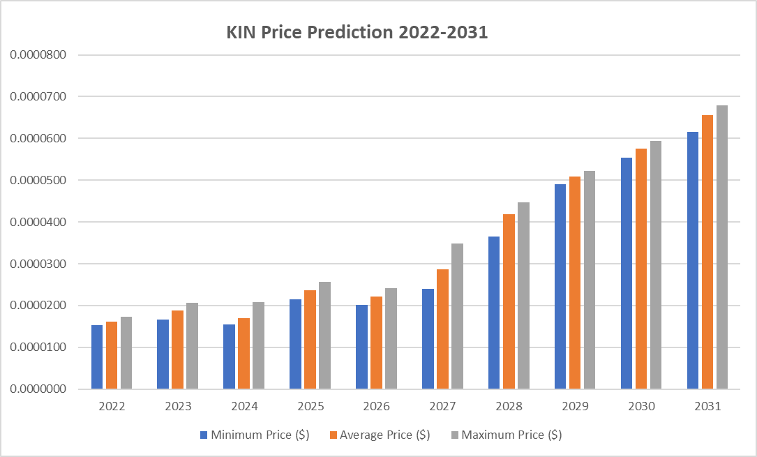 Kin Price Prediction 2022-2031: Is KIN a Good Investment? 2