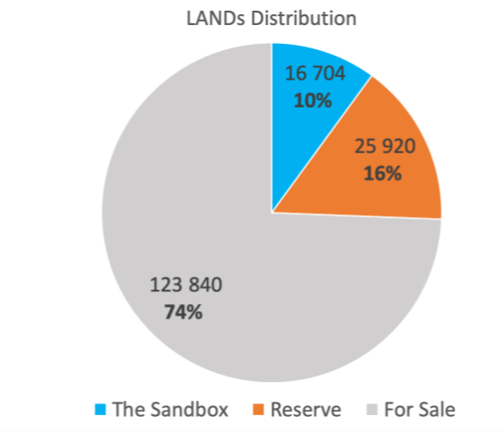 LAND distribution