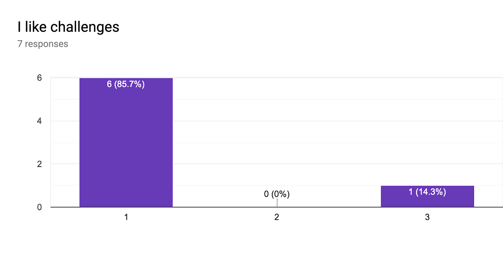 Forms response chart. Question title: I like challenges. Number of responses: 7 responses.