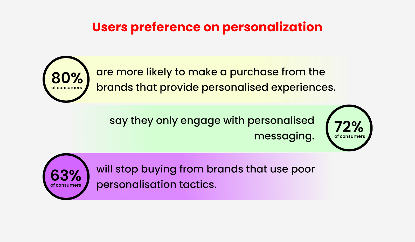 users preference on personalisation