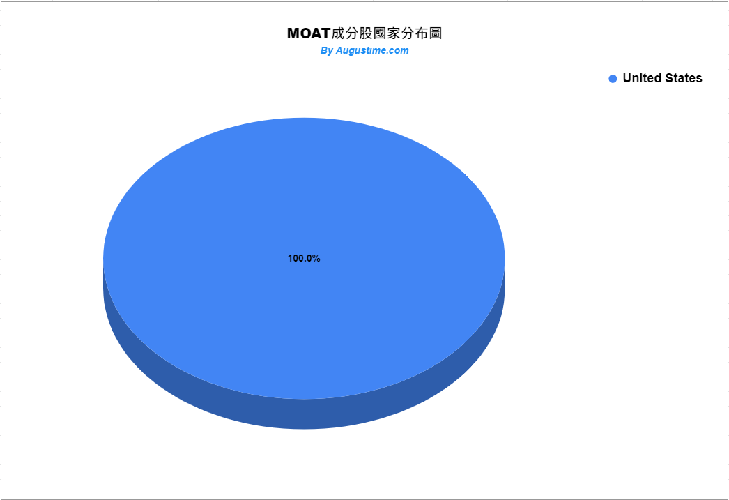 MOAT，美股MOAT，MOAT stock，MOAT ETF，MOAT成分股，MOAT持股，MOAT配息，MOAT除息，MOAT股價，MOAT介紹