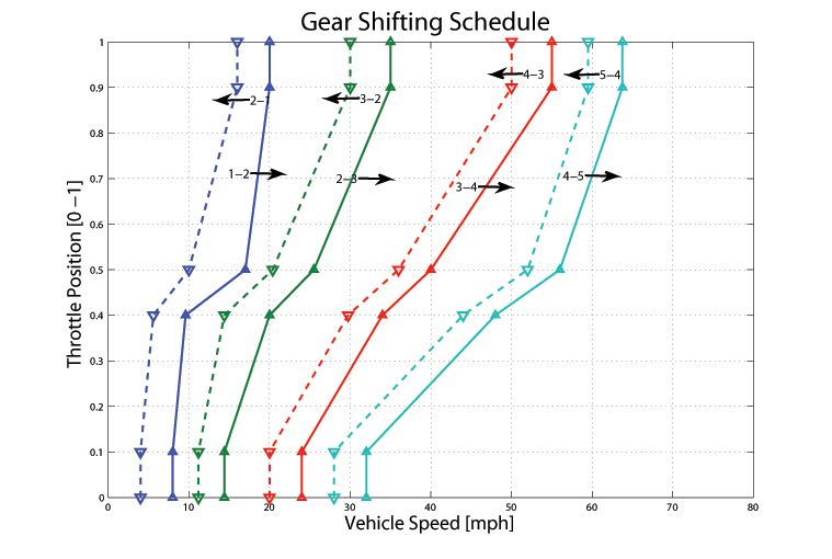 A New Transmission Design is Coming & Will Dramatically Reduce Fuel Consumption