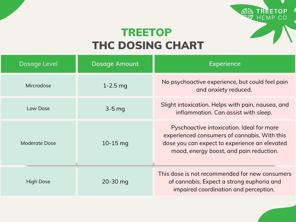 Edibles Dosage for Newbies: Chart by mg of THC