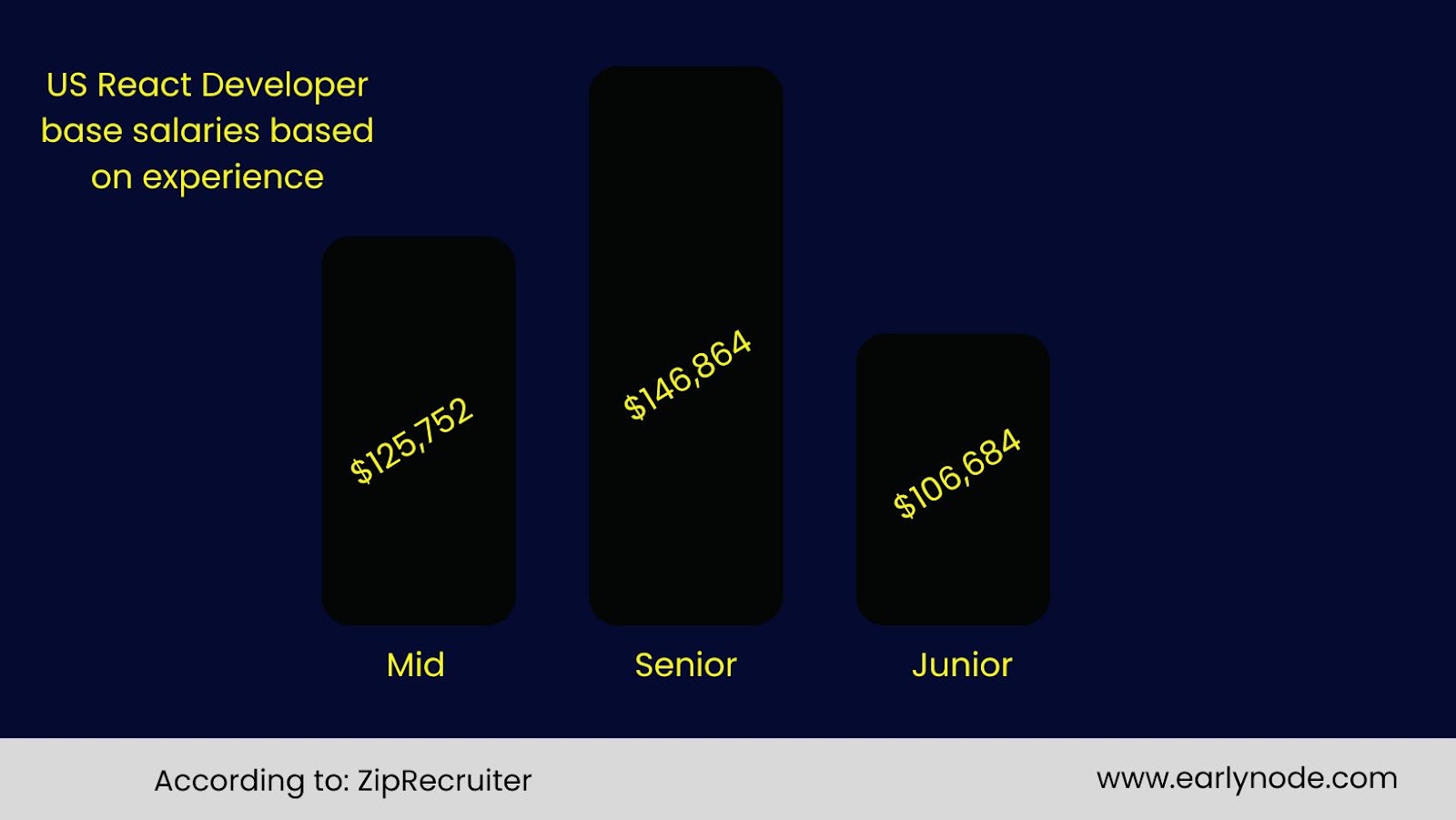 react developer base salaries based on experience