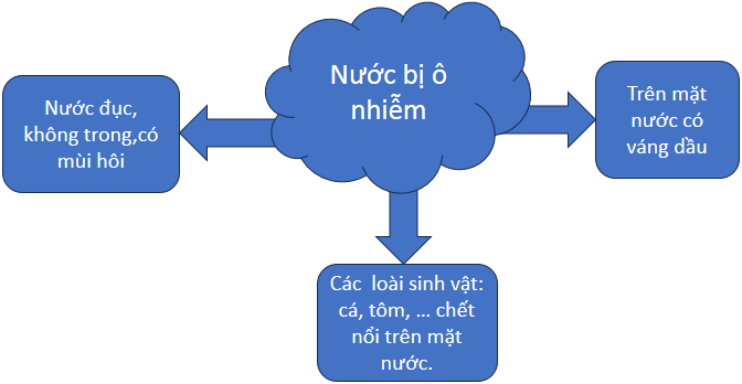 A diagram of a cloud with arrows and a sign

Description automatically generated