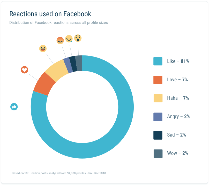 Distribution of Reactions used on Facebook