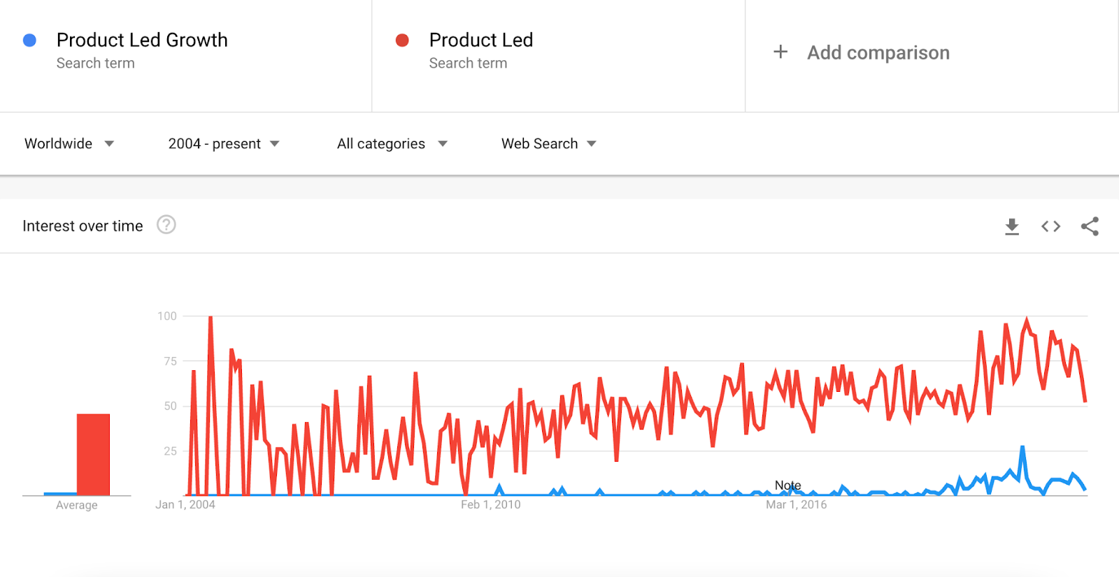 Google Search Volume for ‘Product Led Growth’ and ‘Product Led’