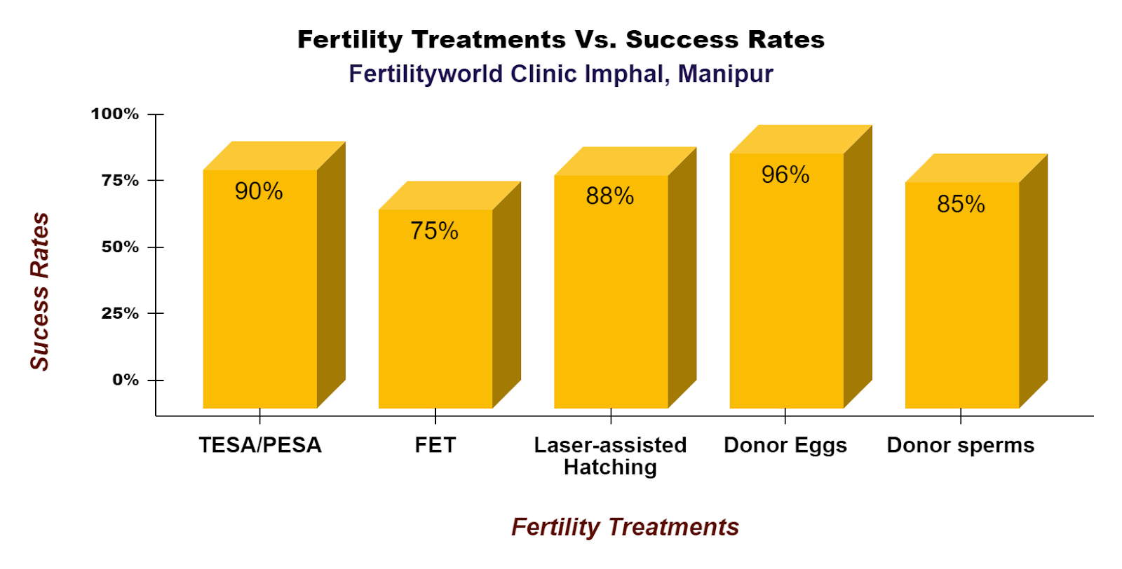 Fertility treatment success rate in Imphal Manipur