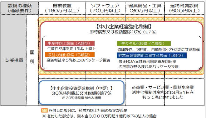 中小企業経営強化税制