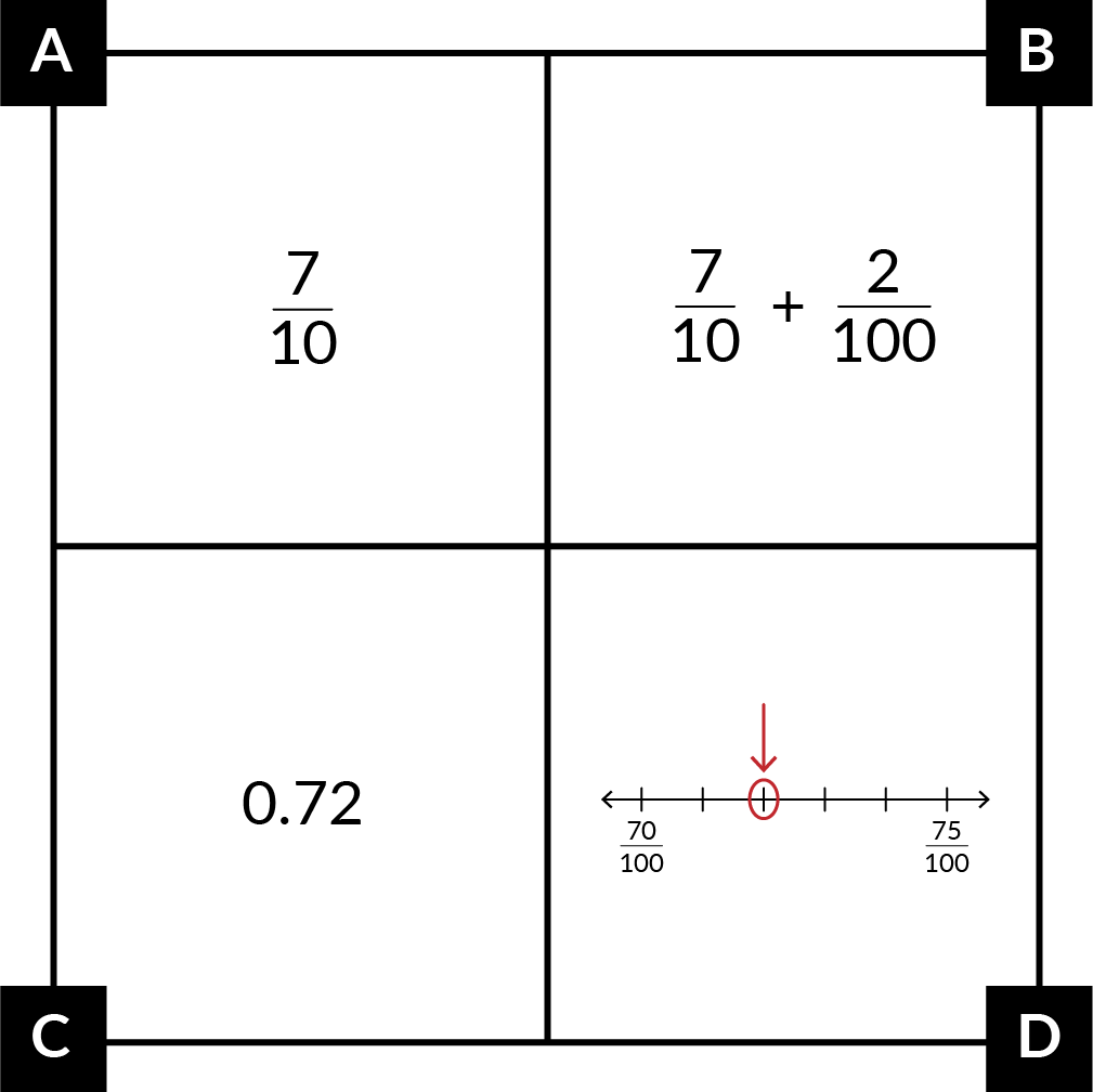 A: The fraction 7-tenths. B: The fraction expression 7-tenths + 2-hundredths. C: The decimal 0.72. D: A number line from 70-hundredths to 75-hundredths, with 4 tick marks between them. The second tick mark has a red circle around it and a red arrow pointing to it.