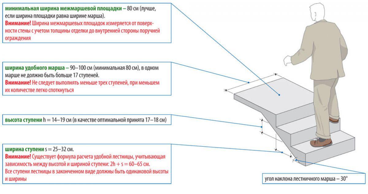 Требования предъявляемые к лестницам. Лестница угол наклона ширина ступени. Высота ступени лестничного марша. Лестничный марш Размеры ступеней. Высота ступени лестницы стандарт.