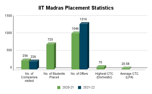 IIT Madras Placements 2022