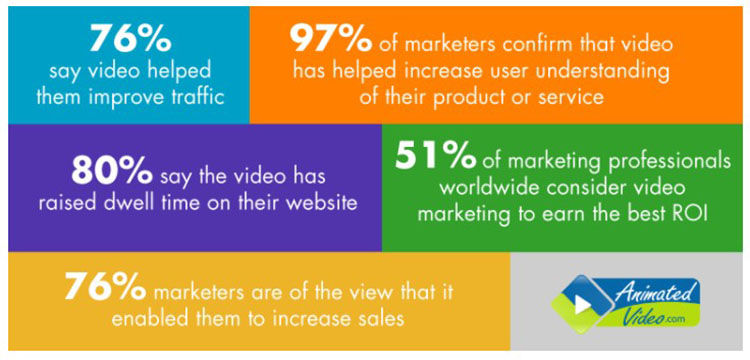 produce video content online to attract more website traffic