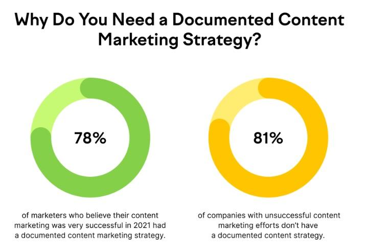 Businesses with a content marketing plan tend to see better results than those that don't.