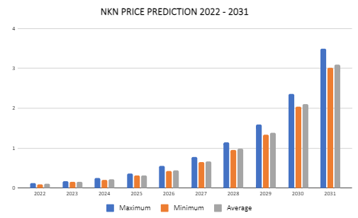NKN Price Prediction 2022-2031: What Drives NKN Prices? 17