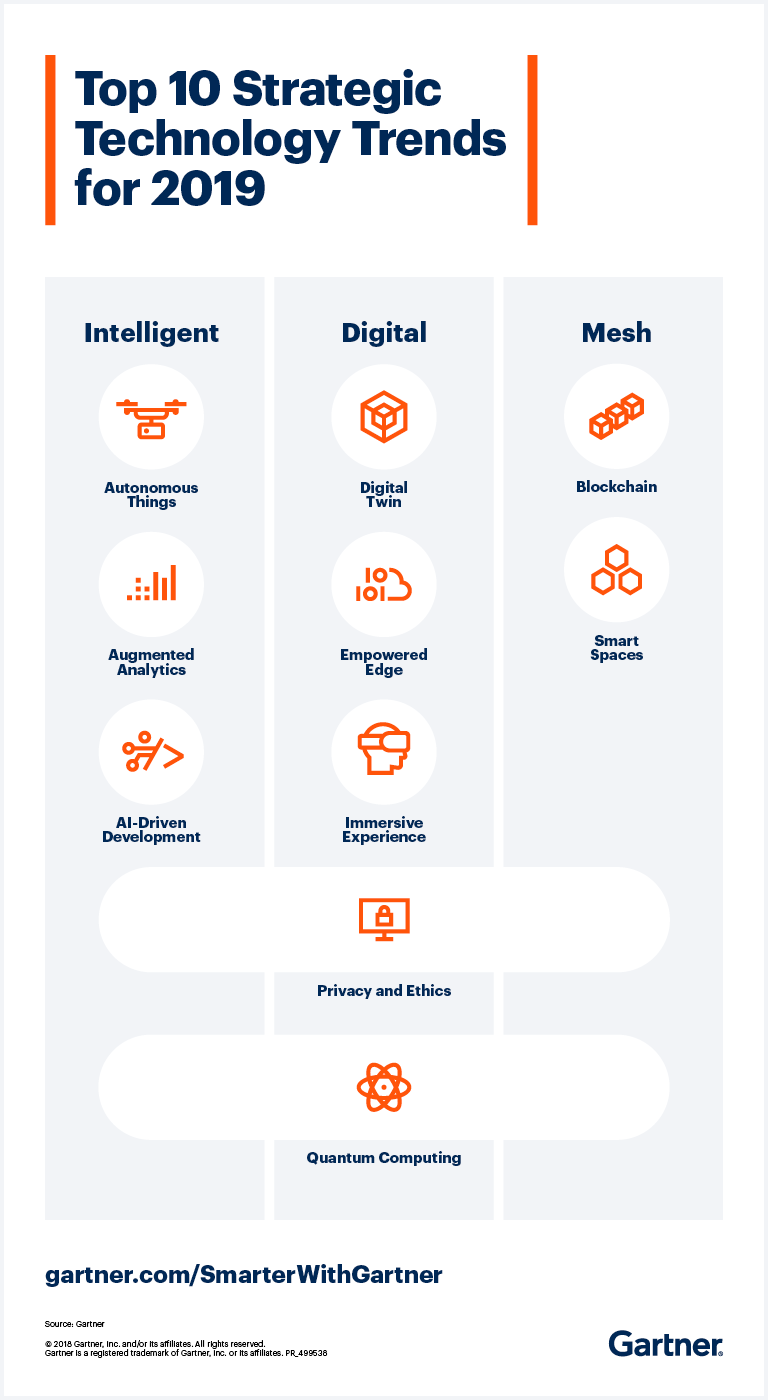 Top ten strategic technology trends for 2019 by Gartner used for the "Will Enterprises Reap the Benefits of Artificial Intelligence in 2019?" Blog post