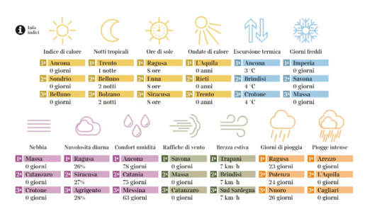 Gli indicatori della classifica climatica (Fonte: Corriere della Sera e IlMeteo.it)