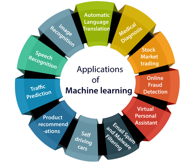 What Machine Learning Can Do For Yo