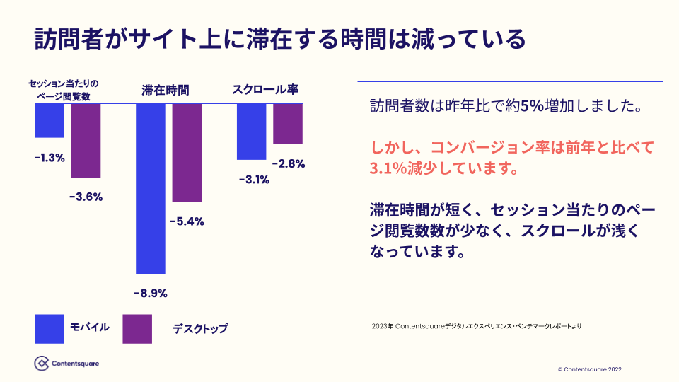 訪問者がサイト上に滞在する時間は減っている