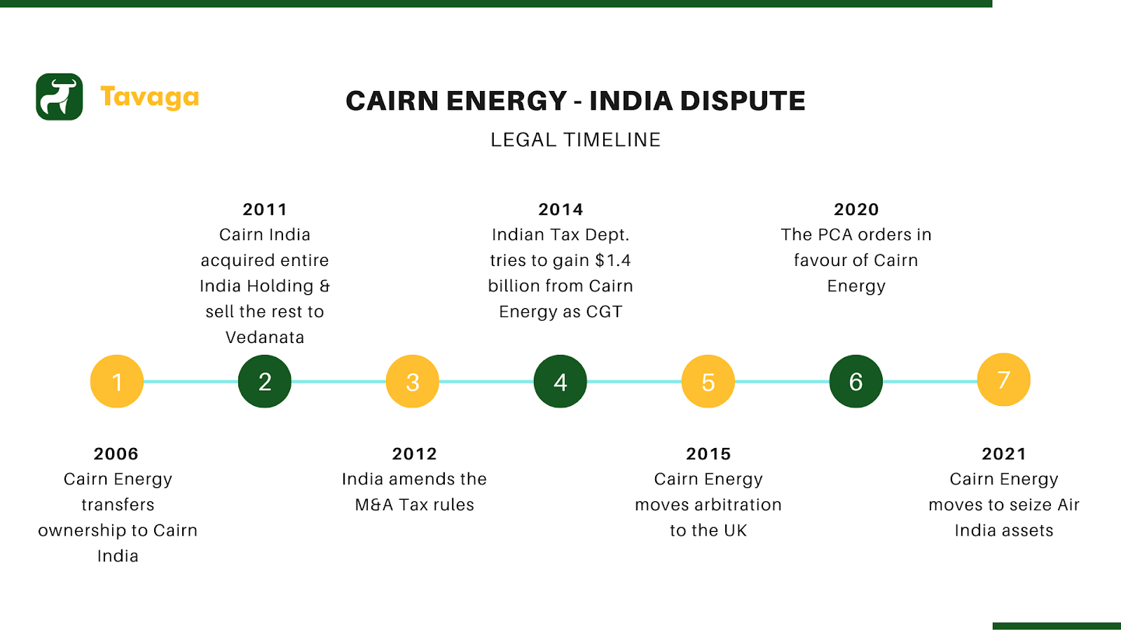 Cairn Energy - India dispute timeline
