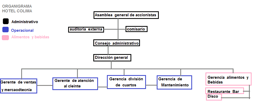 organigramahotelcolimadespuesasesor.gif