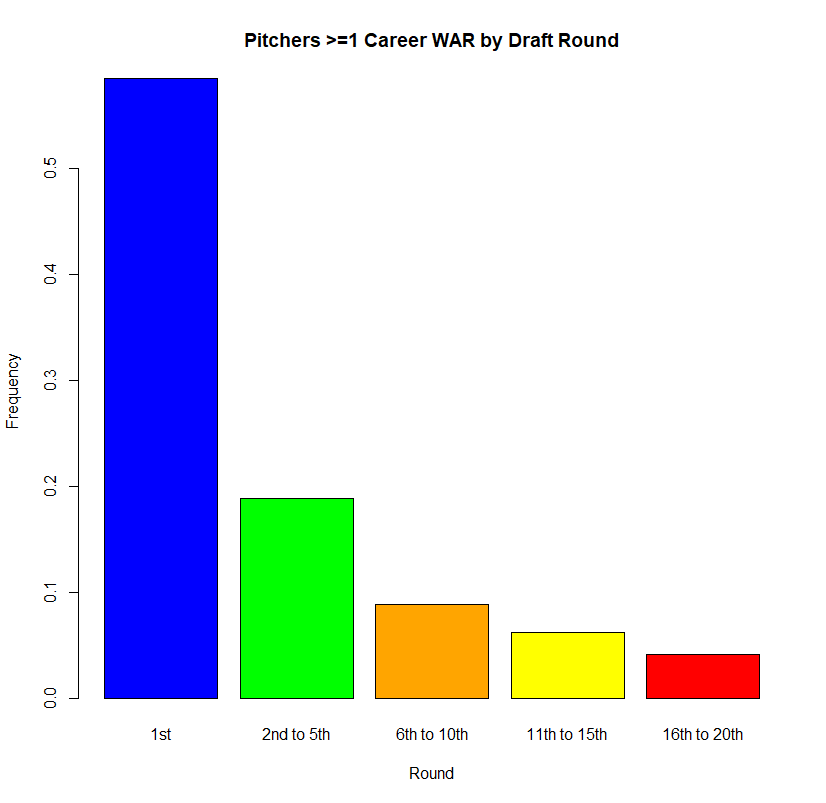 Career WAR by draft round