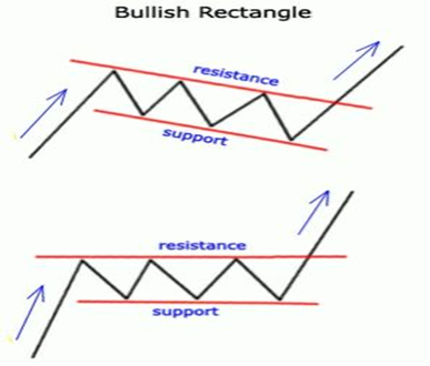 Bullish rectangle