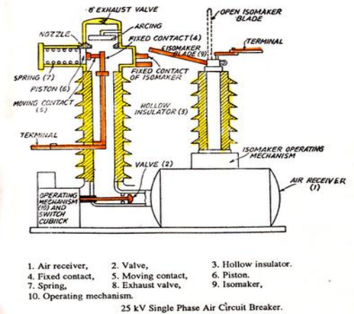 Air blast circuit breaker isolator connection( b ) Schematic construction