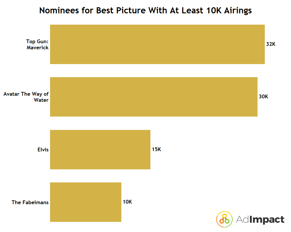 A bar chart showing the top airing Best Picture nominees