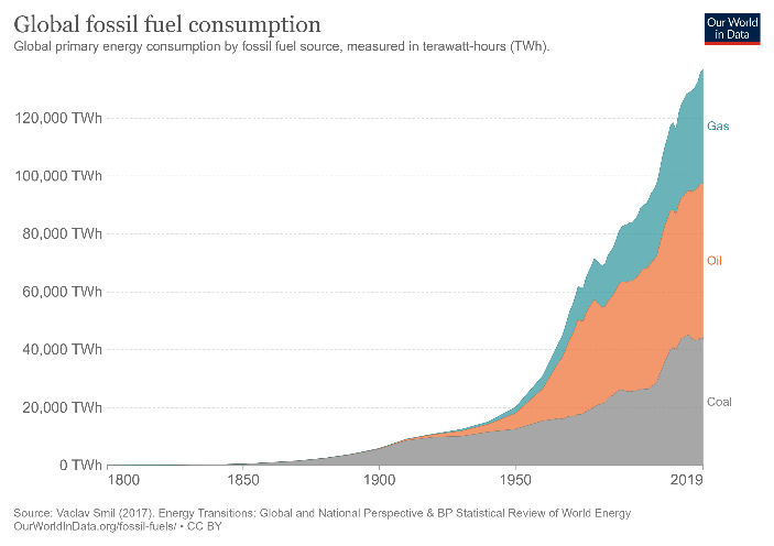 C:\Users\atarancon\Downloads\global-fossil-fuel-consumption.png