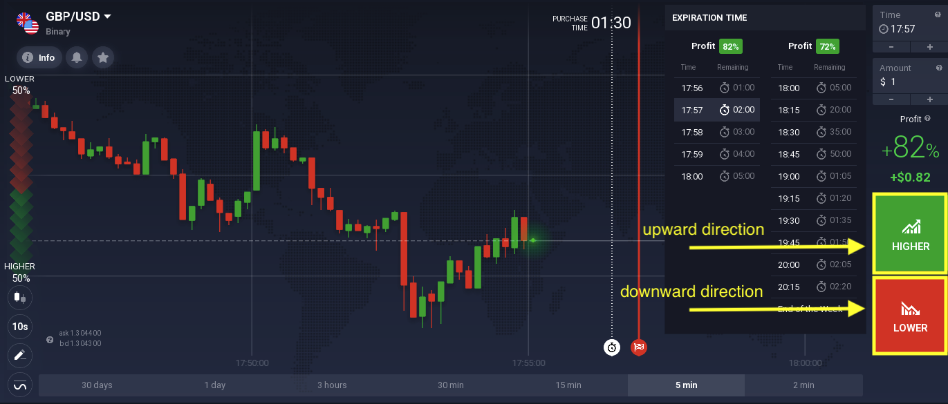 How to Trade Binary Options?