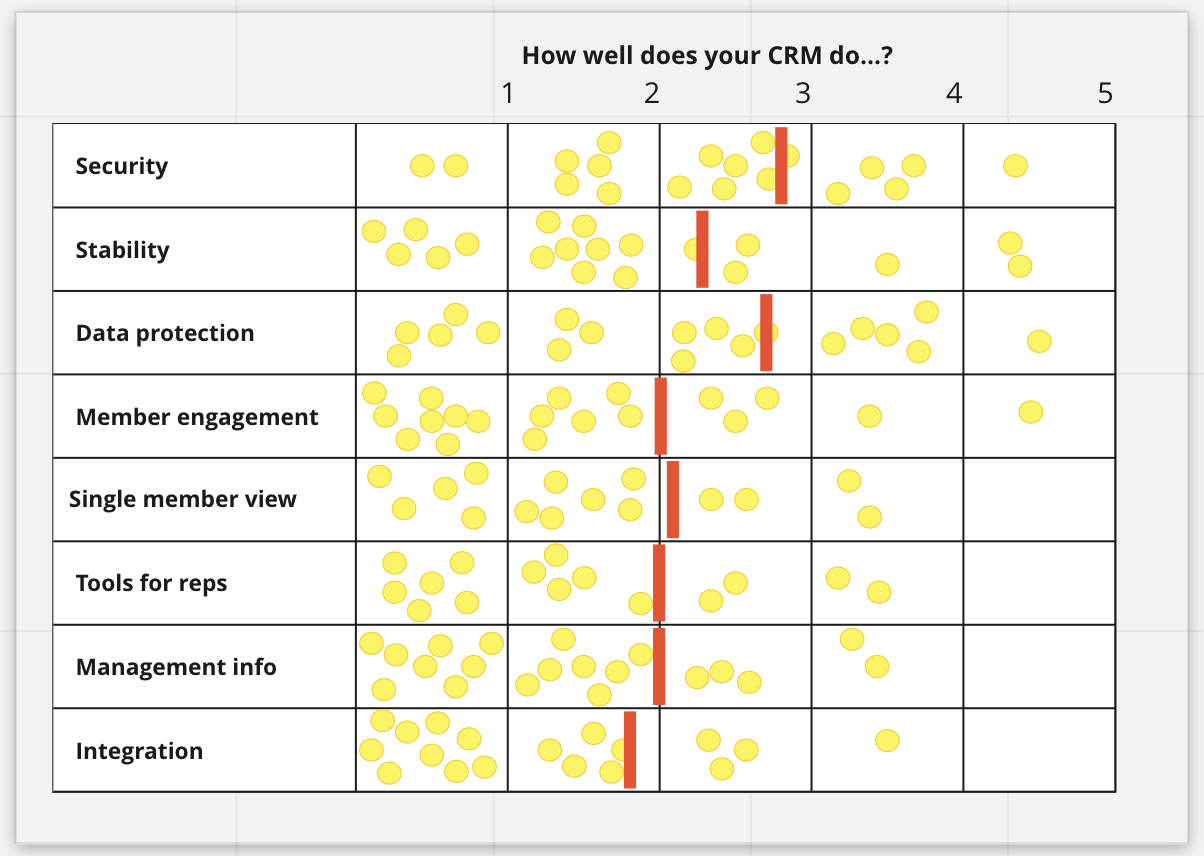 vote chart on aspects of CRM - summary in list below