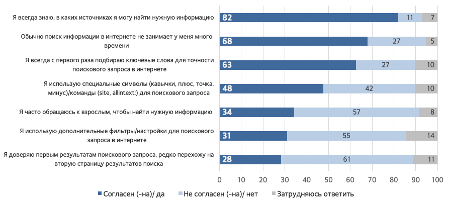 Медиа и информационная грамотность школьников Казахстана: результаты исследования