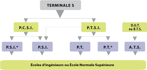 accessibilité des prepas scientifiques