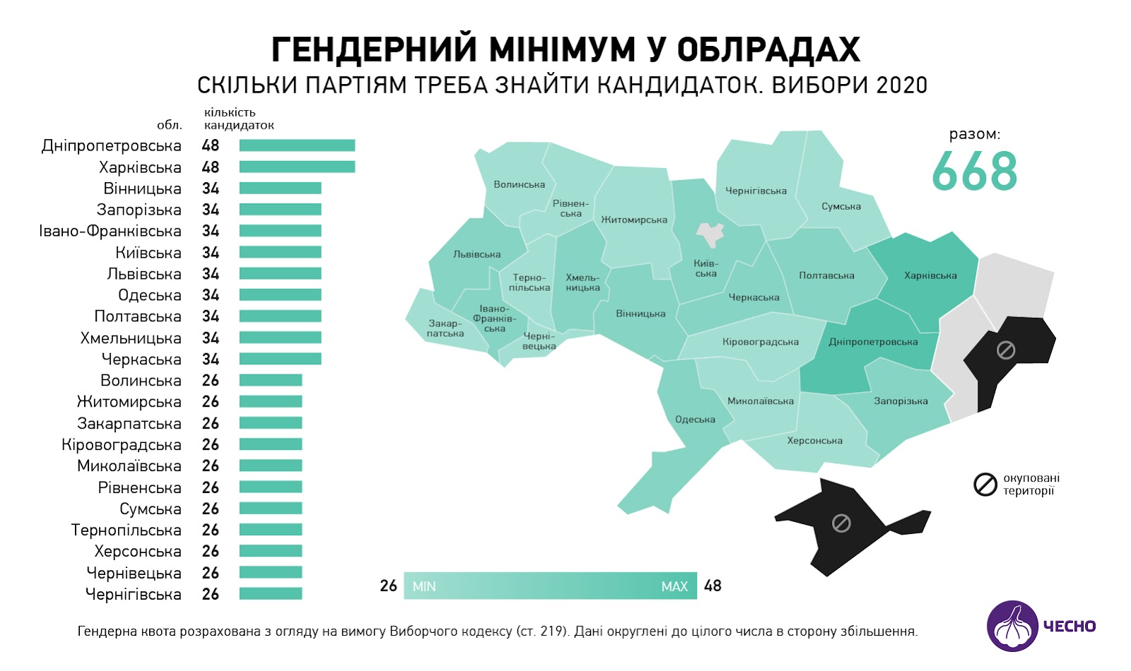 Скільки жінок потрібно мати у команді, щоб мати можливість балотуватися до Івано-Франківських міської та обласної рад