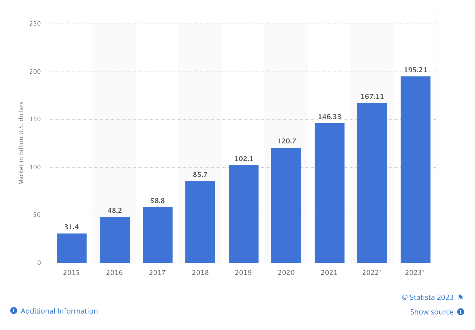 Graph showing SaaS statistics on market size growth from 2015 to 2023.