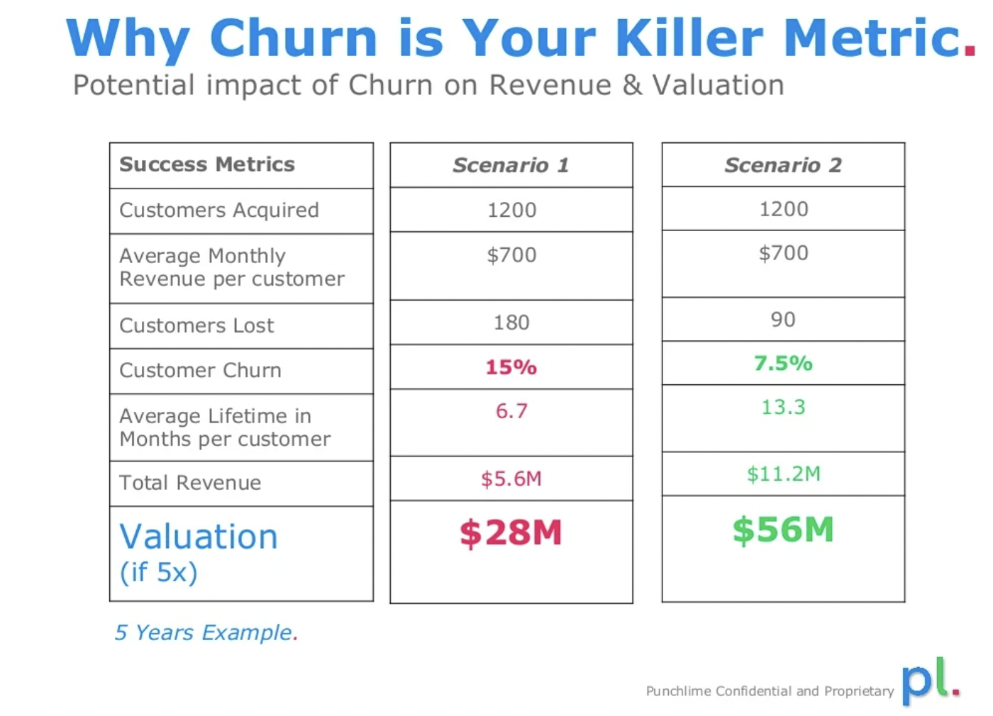 how customer churn impacts revenue