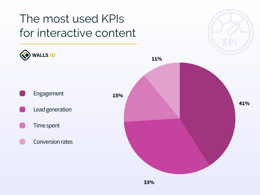 A pie chart showing the percentages of KPIs used to measure UGC statistics described above. Engagement 41%, Lead generation 33%, Time spent 15%, conversions 11%.