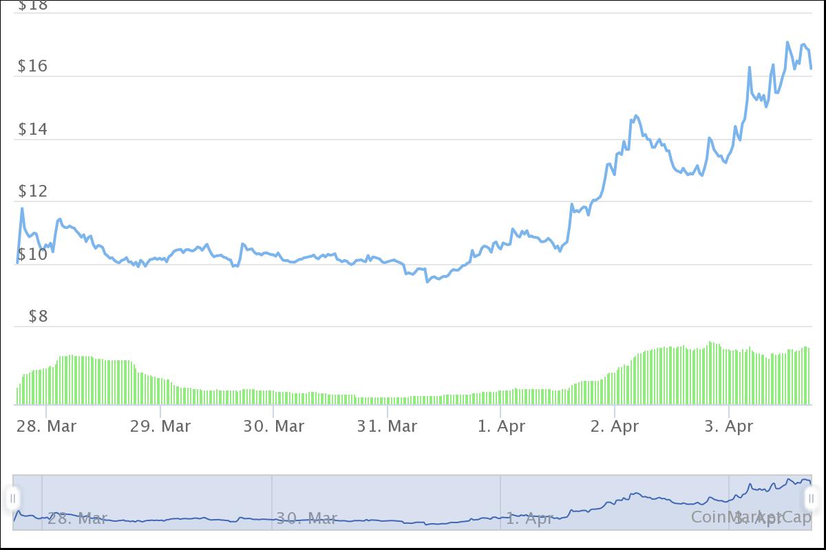 5 criptomoedas sobem até 146% e roubam a cena no mercado ...