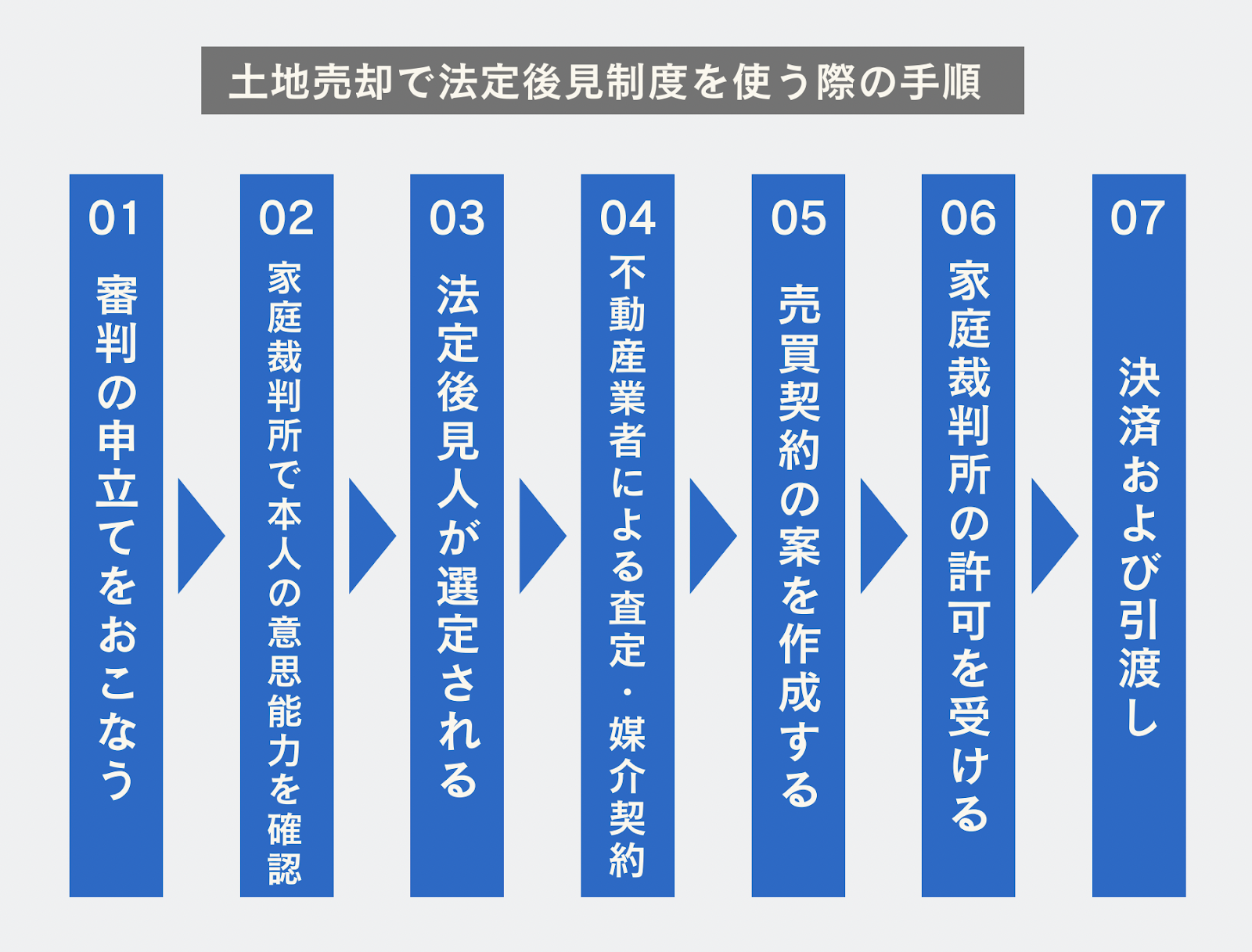 土地売却で法廷後見制度を使う際の手順