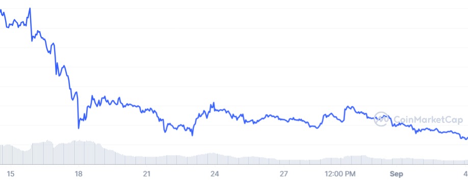 SHIB erases nearly $2 billion from its market cap in a month