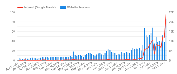 blended data from google trends and website sessions.