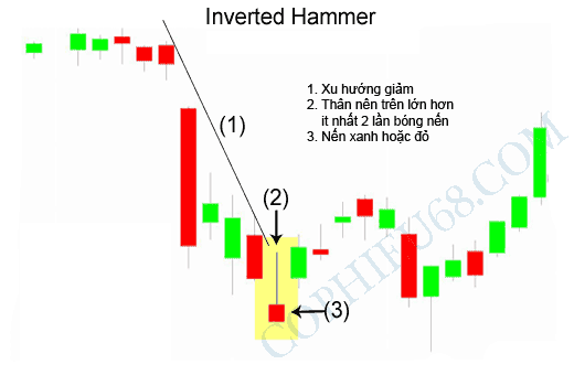 Các nến búa ngược xảy ra sau khi một xu hướng dài