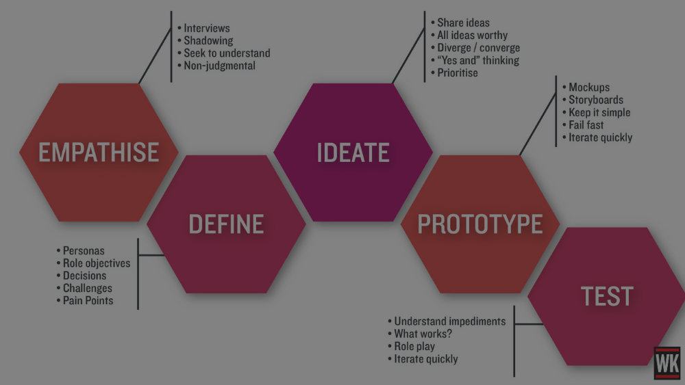 5 tahapan design thinking