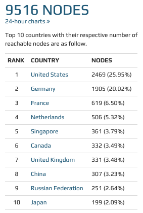 Os 10 países que mais tem nós de Bitcoin